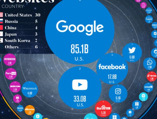世界上流量最高的网站是什么？流量有多高？