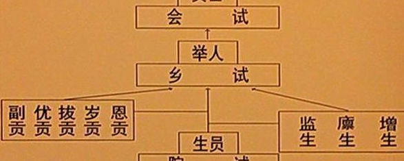 什么是乡试 会试 殿试 院试？正确顺序是什么？