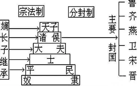 宗法制和世袭制有啥区别？区别很大吗？