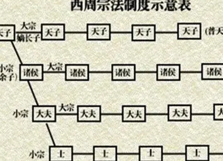 周朝的封建制度是什么？主要层次是什么？