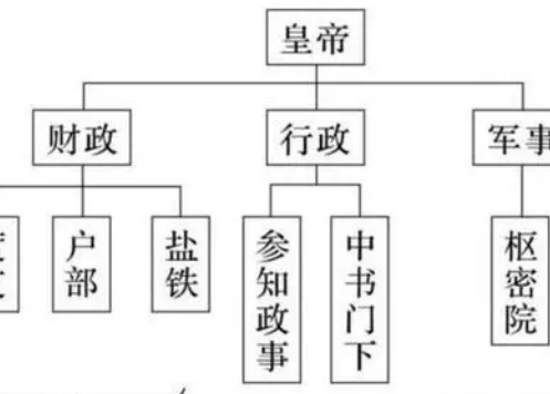 宋的二府三司指的是是什么？具体构成是什么？