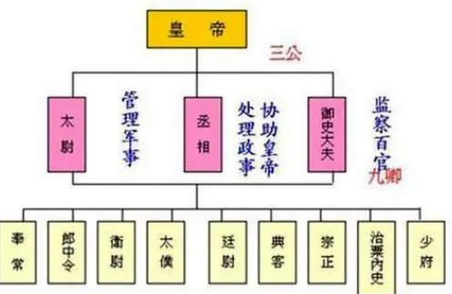 三公九卿制指什么？分别是什么职责？