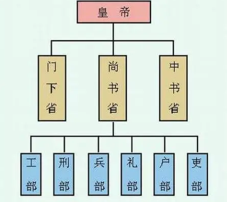 明朝是三省六部制吗？事情又是什么样的？
