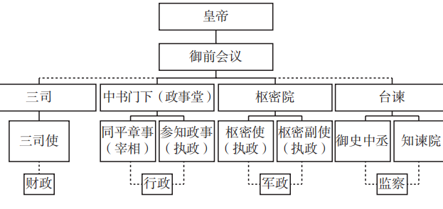 二府三司制是谁提出的？有什么历史意义存在？