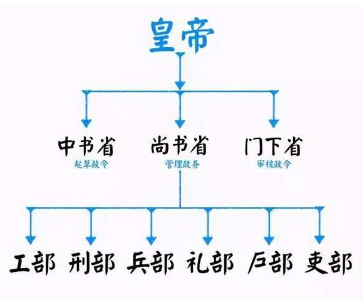 三省六部制是怎么来的？是如何发展演变的？