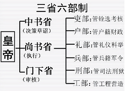 杨坚为何实施三省六部制？三省六部制有什么优点？