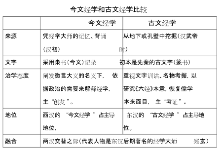 西汉末的“今文经学”与“古文经学”之争，有什么影响存在？