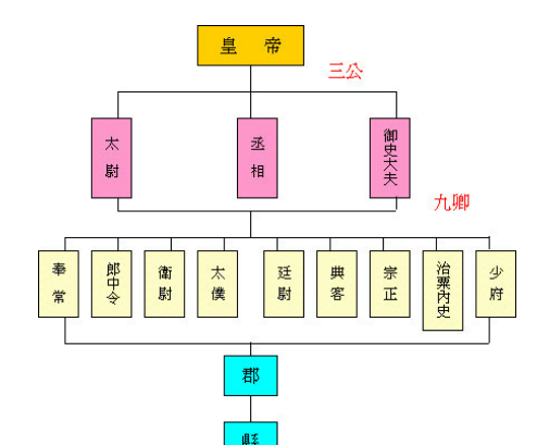 东汉时期的中央官制是怎样的？如何评价？