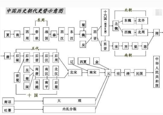 唐朝和宋朝之间还有什么朝代？