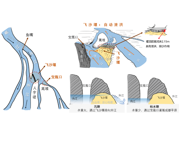 都江堰：古老智慧的结晶解决成都平原水患