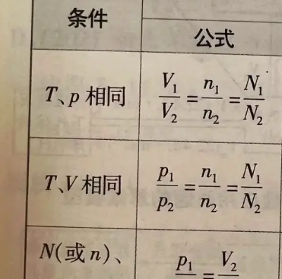 阿伏伽德罗定理推论,基本内容是什么?