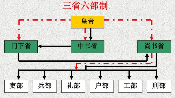 六部实权解析：谁的权力最大？