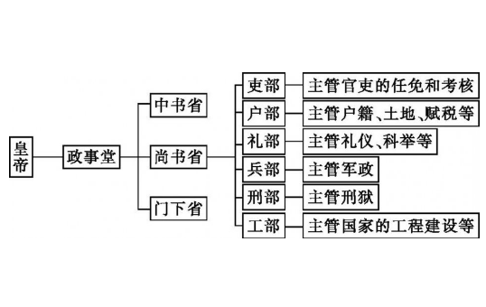 古代六部权力结构解析