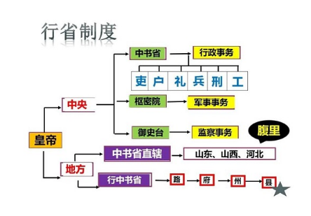 行省制：中国古代的重要行政制度