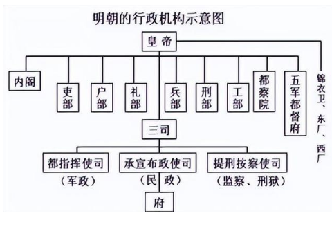 明朝内阁制度的确立与发展