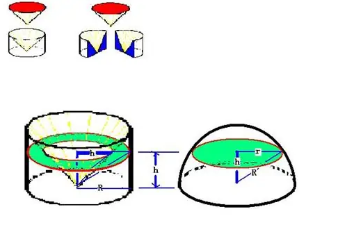 祖暅原理及其在古代数学中的应用