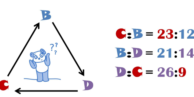 孔多塞投票悖论：民主机制中的逻辑难题