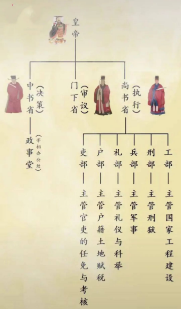 六部尚书：古代中枢与现代官制的职能映照