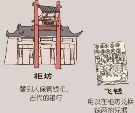 柜坊与飞钱：隋唐金融创新的现代镜像
