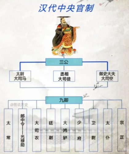 三公九卿：中国古代中央官制的基石