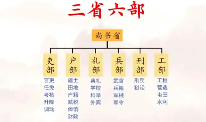 三省六部：千年中枢的权力密码与制度智慧