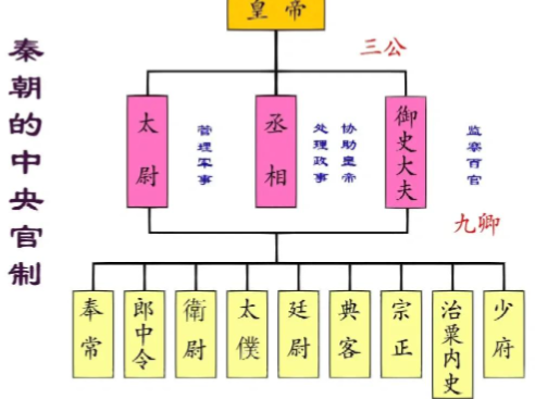 秦朝九卿：中央集权下的职能分工典范