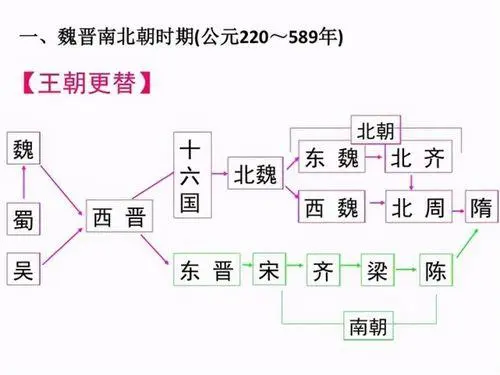 理清南北朝历史的脉络，南北朝时期发生了什么？