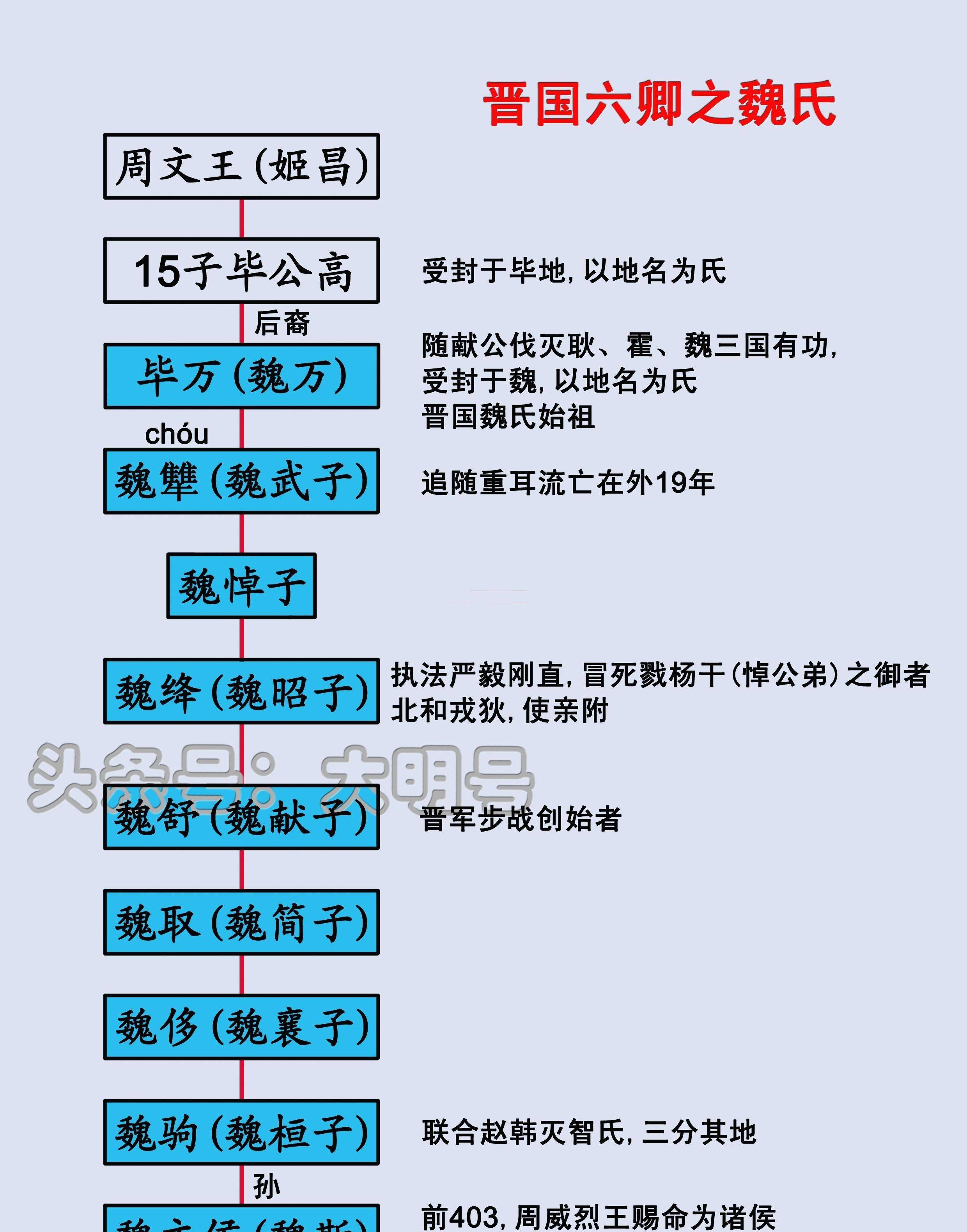 战国七雄君主世系图，秦始皇统一六国