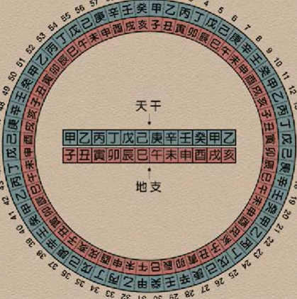 干支纪年法的奥秘：每个轮回只有六十年是为何?