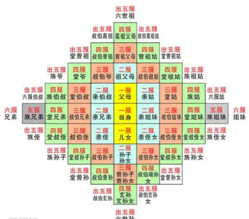深度解析：九族五服的含义与历史渊源