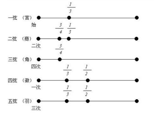 “三分损益法”最早是谁提出的？古代乐律发展史简述