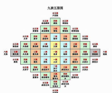 中国历史上的五服制度是一种什么制度？怎么形成的？