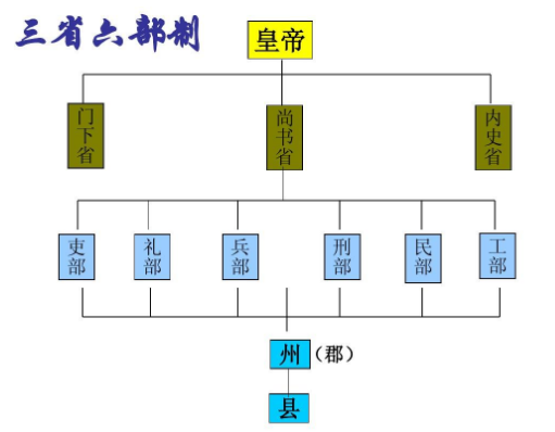 探索中国古代政治制度：三省六部制的创立与影响