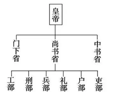 古代三省六部制是什么？出现的过程是什么样的？