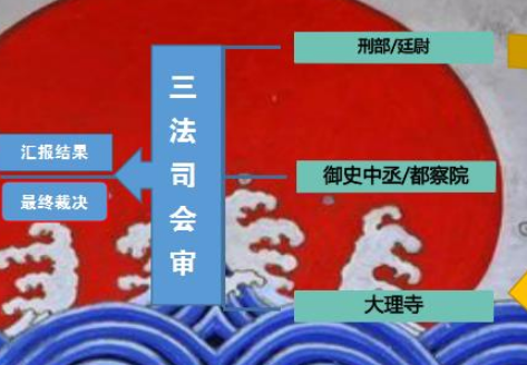 三司会审：古代司法制度的重要组织