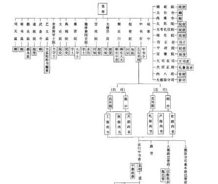 明朝的中央官制：独特的体制与特殊之处