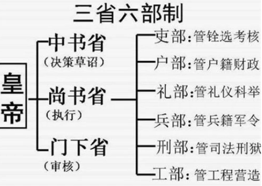 古代中国的权力枢纽：六部及其职责解析