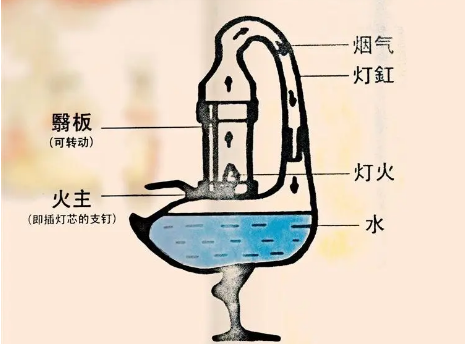 雁鱼铜灯虹吸原理是什么？现象是什么样的？