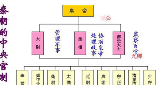 古代官职体系：三公九卿的构成与职责