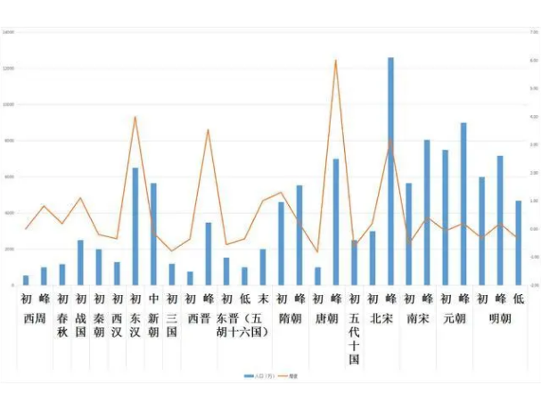 中国历史上人口数量变化的灾难印记