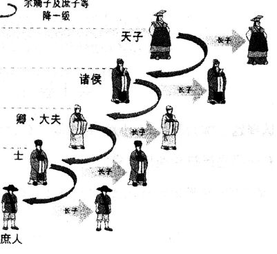 世卿世禄制的起源与发展，过程是什么样的？