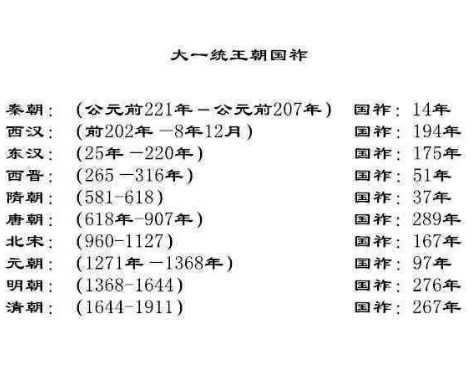 中国历史上国祚最短的朝代是哪个？