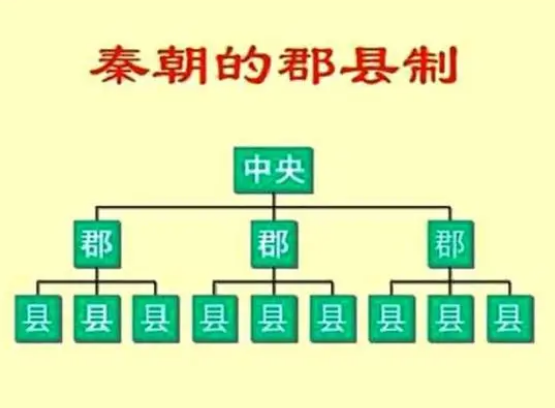 秦朝郡县制：古代中国的政治创新