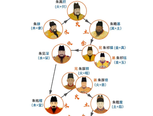 明朝皇室简直就是元素周期表，为什么这么说？