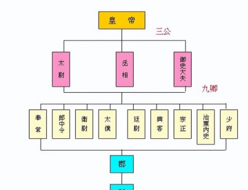 古代中国的政权机构：三公六部九卿
