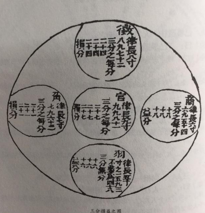 揭秘三分损益法：发明者与其历史价值