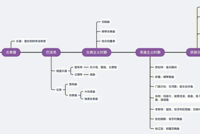西方音乐史的时期划分与流派