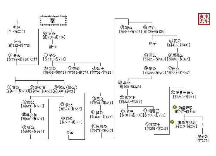 揭秘历史长河中的秦国君主数量