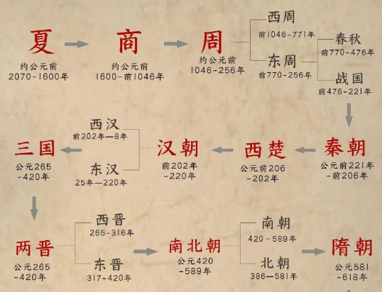 穿越时空的华章：中国历史朝代的顺序之旅