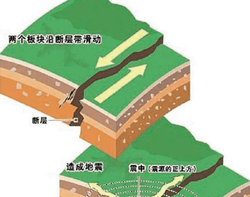 Reveal the formation of earthquakes